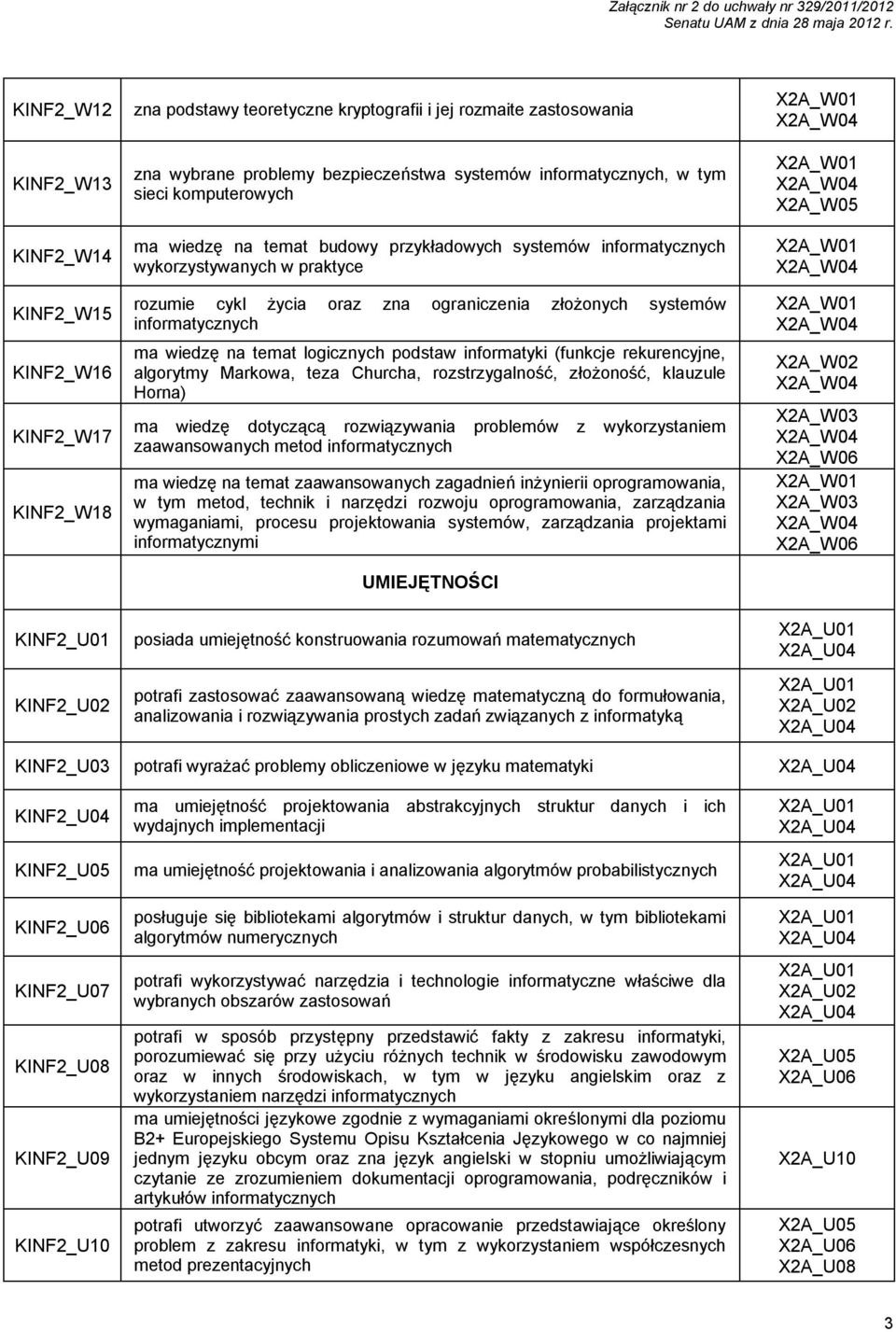 systemów informatycznych ma wiedzę na temat logicznych podstaw informatyki (funkcje rekurencyjne, algorytmy Markowa, teza Churcha, rozstrzygalność, złożoność, klauzule Horna) ma wiedzę dotyczącą