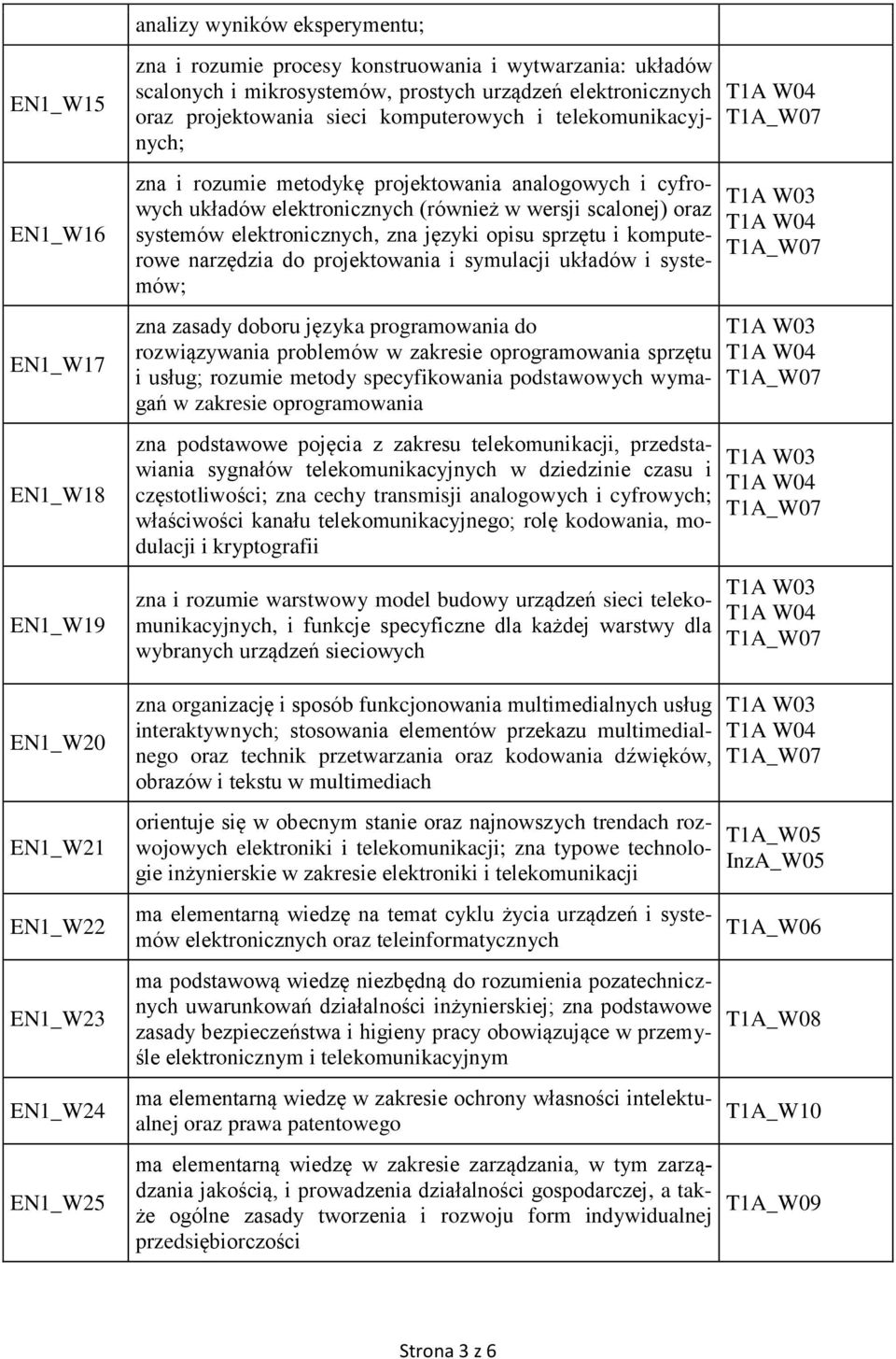 (również w wersji scalonej) oraz systemów elektronicznych, zna języki opisu sprzętu i komputerowe narzędzia do projektowania i symulacji układów i systemów; zna zasady doboru języka programowania do