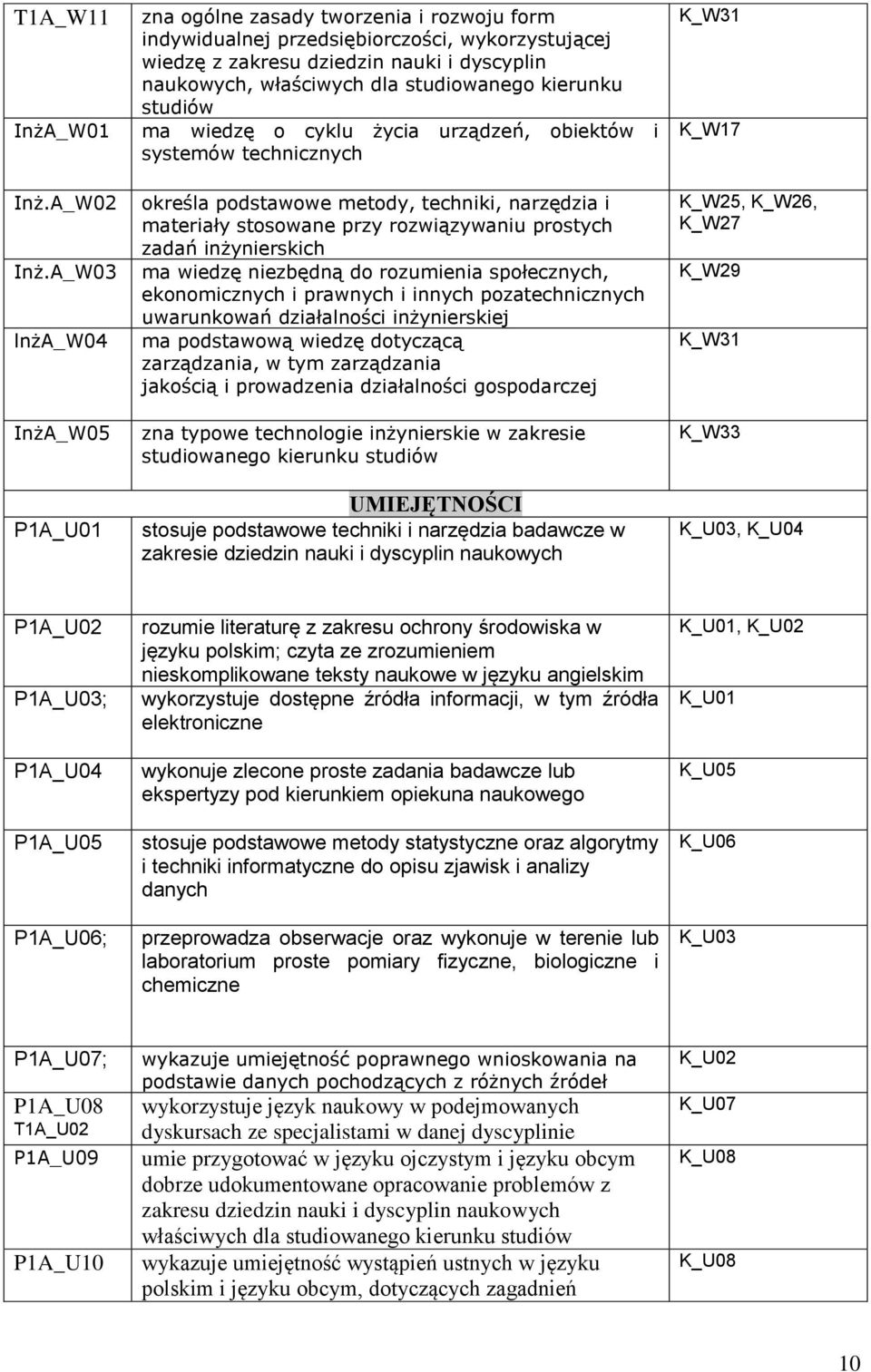 studiowanego kierunku studiów ma wiedzę o cyklu życia urządzeń, obiektów i systemów technicznych określa podstawowe metody, techniki, narzędzia i materiały stosowane przy rozwiązywaniu prostych zadań