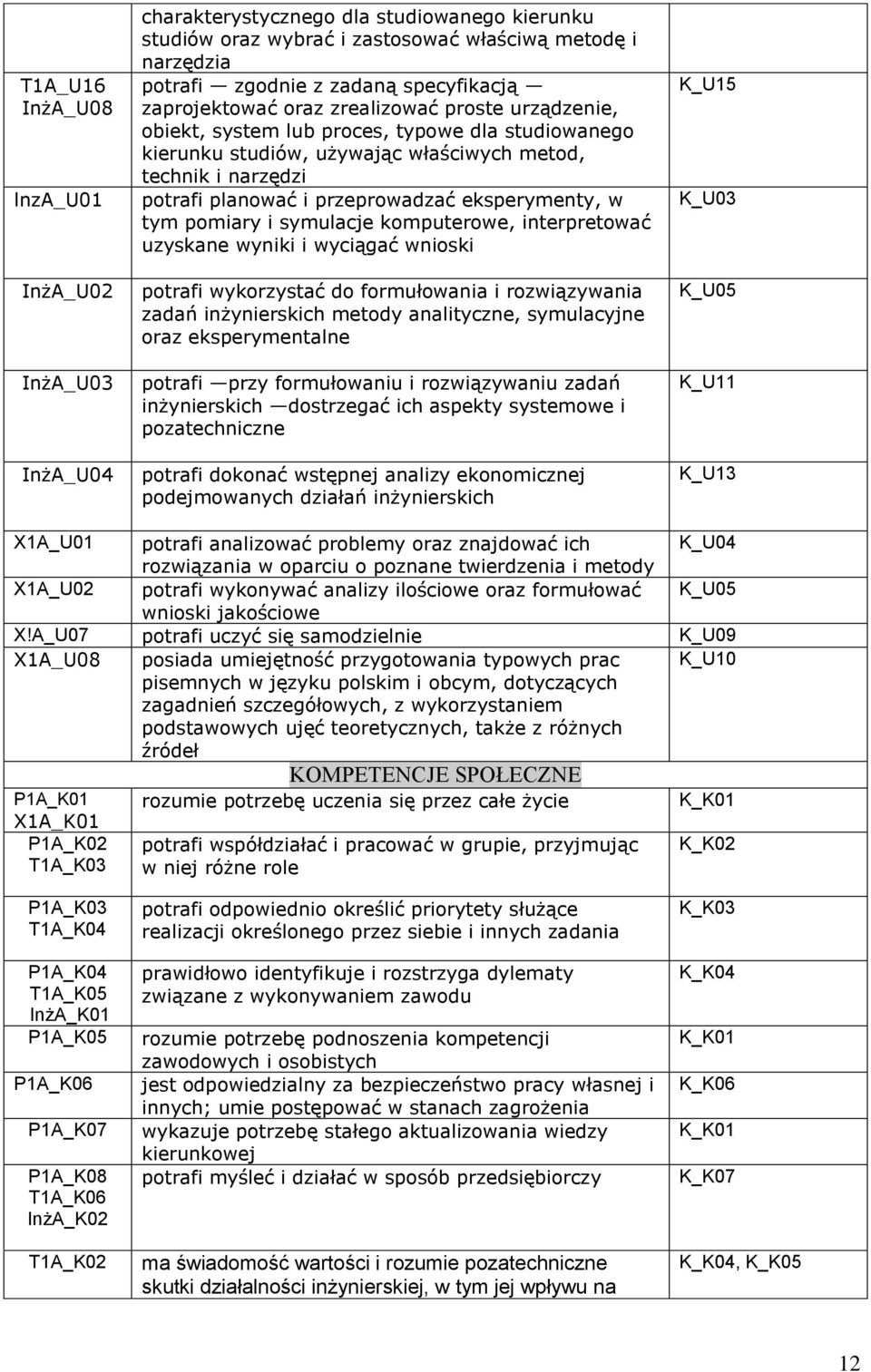 eksperymenty, w tym pomiary i symulacje komputerowe, interpretować uzyskane wyniki i wyciągać wnioski potrafi wykorzystać do formułowania i rozwiązywania zadań inżynierskich metody analityczne,