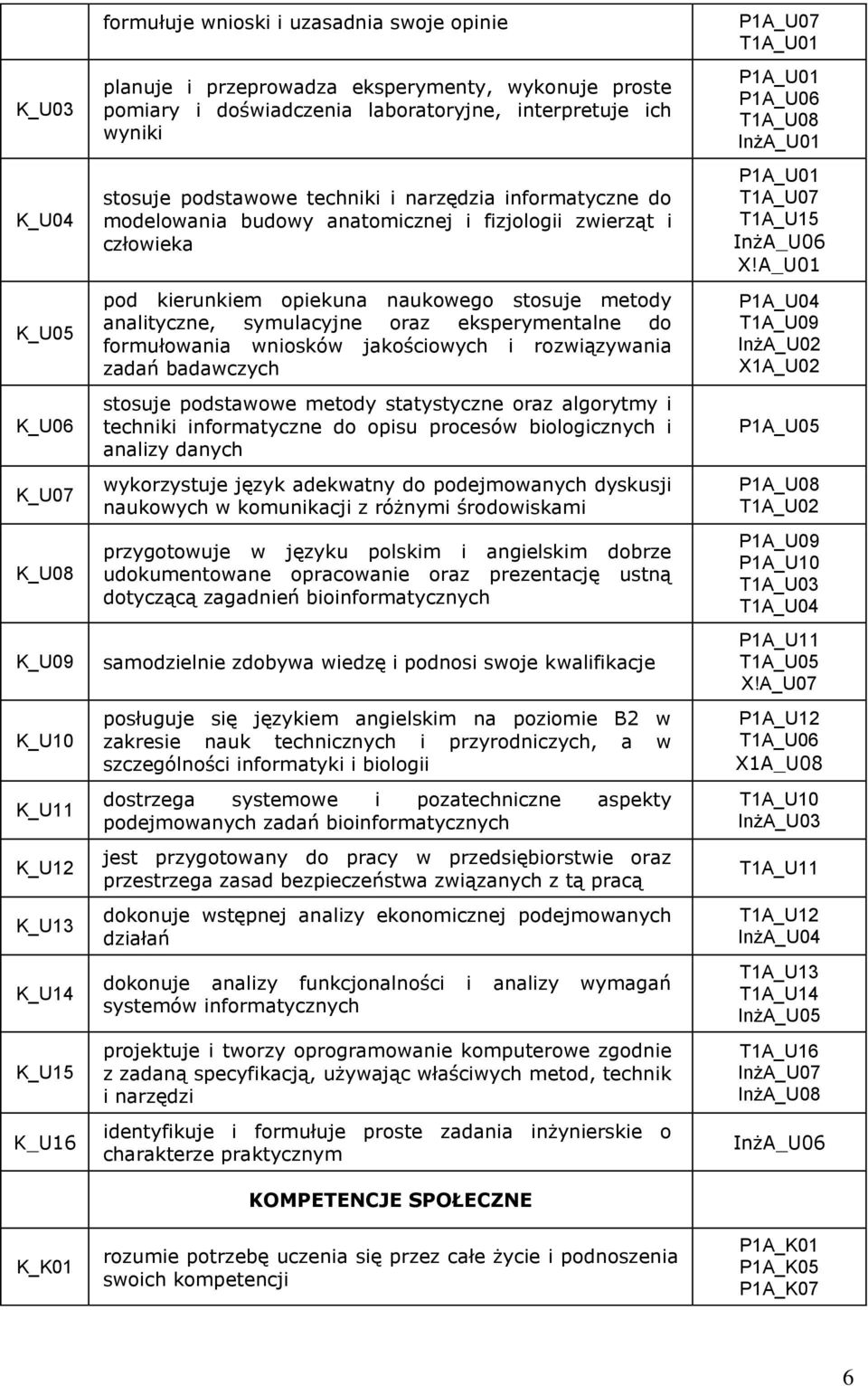 naukowego stosuje metody analityczne, symulacyjne oraz eksperymentalne do formułowania wniosków jakościowych i rozwiązywania zadań badawczych stosuje podstawowe metody statystyczne oraz algorytmy i