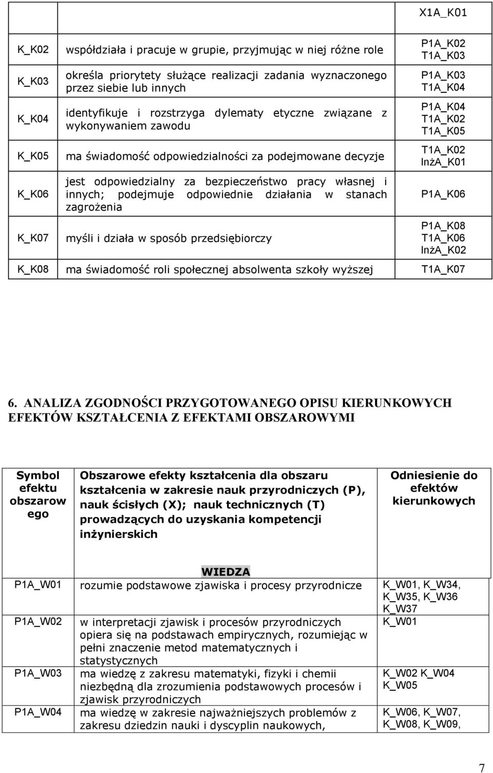 podejmuje odpowiednie działania w stanach zagrożenia myśli i działa w sposób przedsiębiorczy P1A_K02 T1A_K03 P1A_K03 T1A_K04 P1A_K04 T1A_K02 T1A_K05 T1A_K02 InżA_K01 P1A_K06 P1A_K08 T1A_K06 InżA_K02