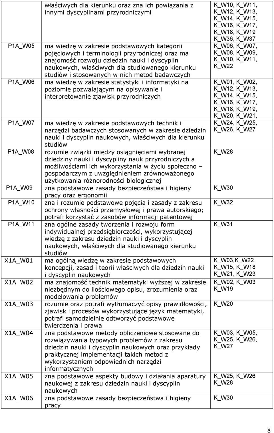 badawczych ma wiedzę w zakresie statystyki i informatyki na poziomie pozwalającym na opisywanie i interpretowanie zjawisk przyrodniczych ma wiedzę w zakresie podstawowych technik i narzędzi