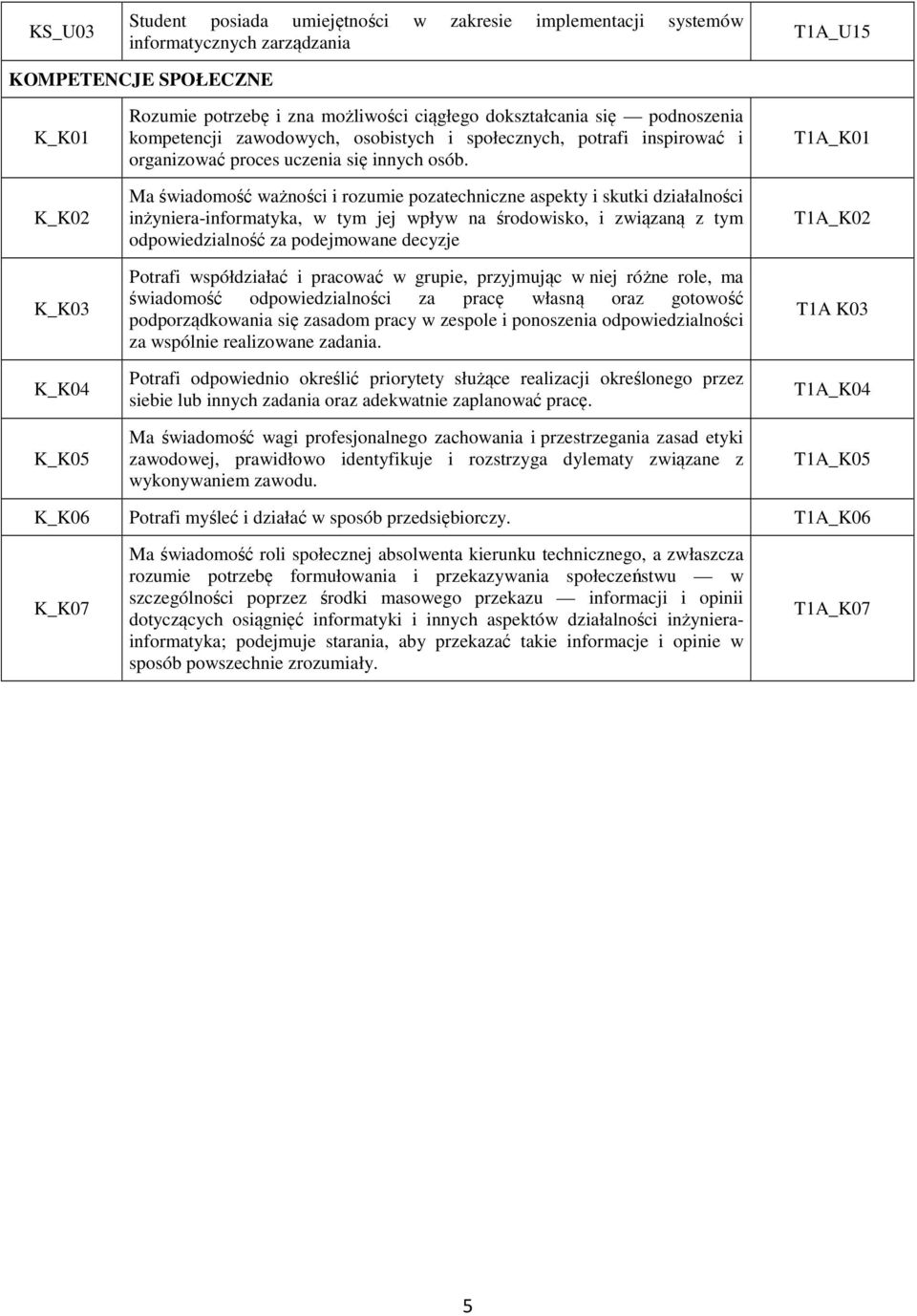 Ma świadomość ważności i rozumie pozatechniczne aspekty i skutki działalności inżyniera-informatyka, w tym jej wpływ na środowisko, i związaną z tym odpowiedzialność za podejmowane decyzje Potrafi