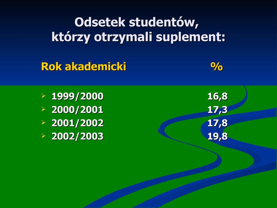 akademicki % 1999/2000 16,8