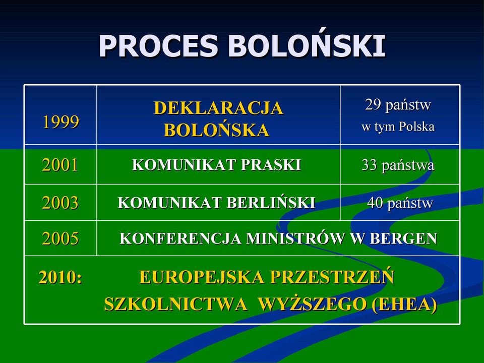 Polska 33 państwa 40 państw 2005 KONFERENCJA MINISTRÓW
