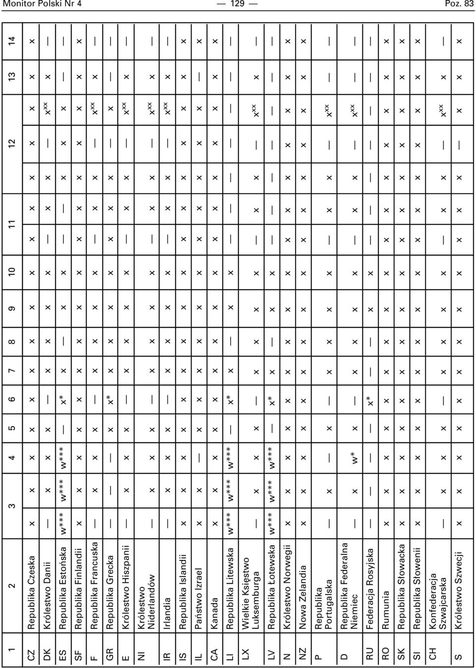 Finlandii x x x x x x x x x x x x x x x x F Republika Francuska x x x x x x x x x x xx x GR Republika Grecka x x* x x x x x x x x E Królestwo Hiszpanii x x x x x x x x x x xx x NI Królestwo