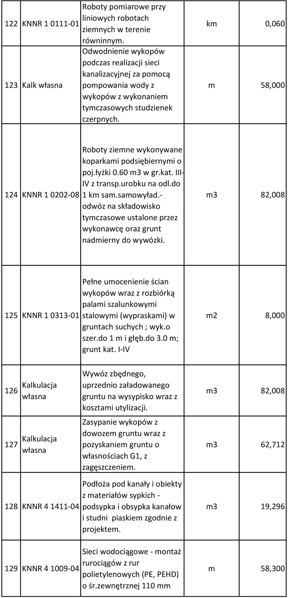 km 0,060 m 58,000 124 KNNR 1-08 Roboty ziemne wykonywane koparkami podsiębiernymi o poj.łyżki 0.60 m3 w gr.kat. III- IV z transp.urobku na odl.do 1 km sam.samowyład.