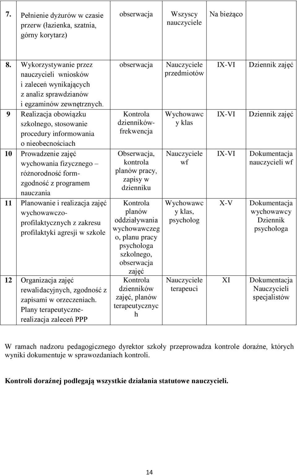 9 Realizacja obowiązku szkolnego, stosowanie procedury informowania o nieobecnościach 10 Prowadzenie zajęć wychowania fizycznego różnorodność formzgodność z programem nauczania 11 Planowanie i