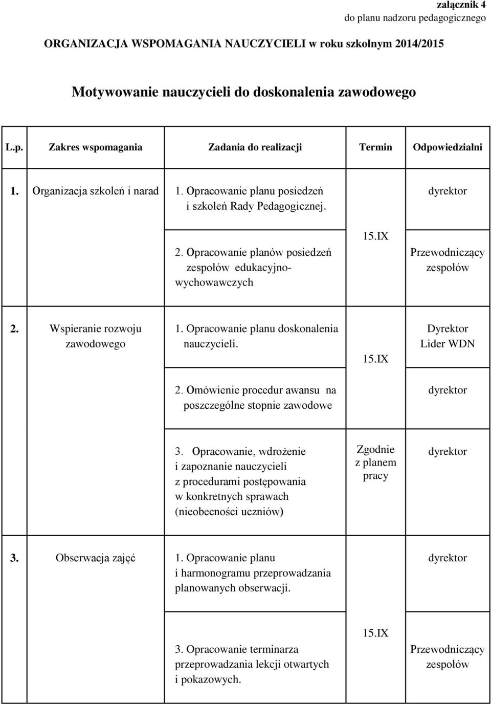 Wspieranie rozwoju zawodowego 1. Opracowanie planu doskonalenia nauczycieli. 15.IX Dyrektor Lider WDN 2. Omówienie procedur awansu na poszczególne stopnie zawodowe dyrektor 3.