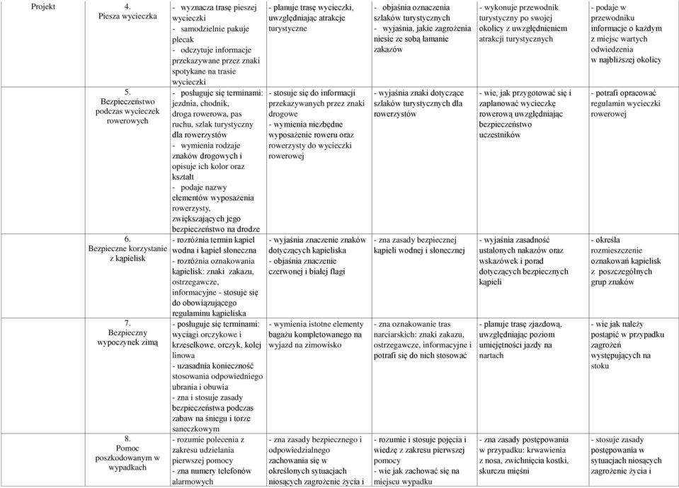 rowerowa, pas ruchu, szlak turystyczny dla rowerzystów - wymienia rodzaje znaków drogowych i opisuje ich kolor oraz kształt - podaje nazwy elementów wyposażenia rowerzysty, zwiększających jego