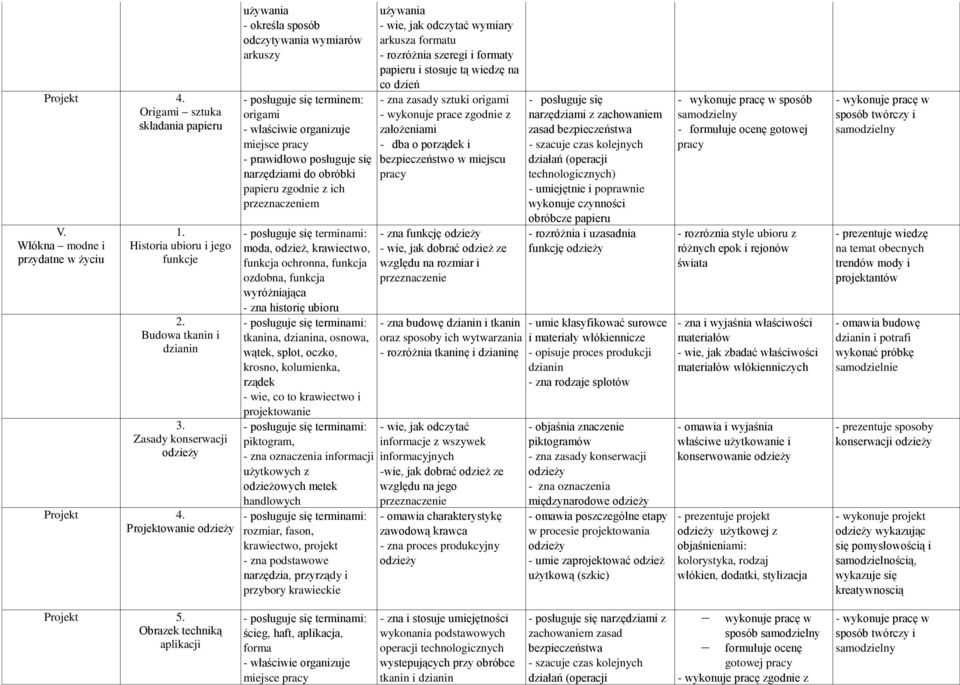 moda, odzież, krawiectwo, funkcja ochronna, funkcja ozdobna, funkcja wyróżniająca - zna historię ubioru tkanina, dzianina, osnowa, wątek, splot, oczko, krosno, kolumienka, rządek - wie, co to