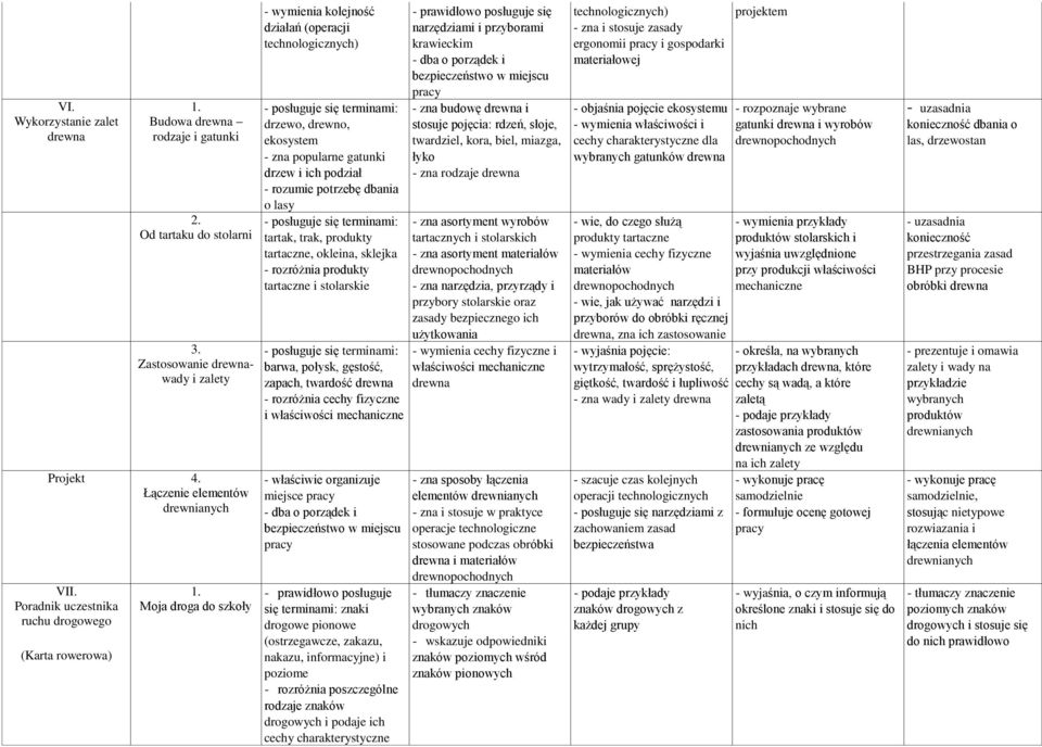 tartak, trak, produkty tartaczne, okleina, sklejka - rozróżnia produkty tartaczne i stolarskie barwa, połysk, gęstość, zapach, twardość drewna - rozróżnia cechy fizyczne i właściwości mechaniczne