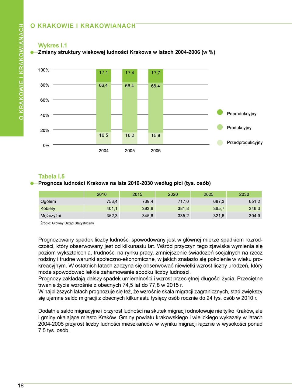 Tabela I.5 Prognoza ludności Krakowa na lata 2010-2030 według płci (tys.