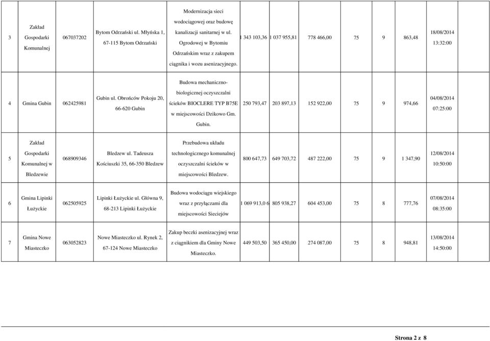 Obrońców Pokoju 20, 66-620 Gubin biologicznej oczyszczalni ścieków BIOCLERE TYP B75E w miejscowości Dzikowo Gm. 250 793,47 203 97,13 152 922,00 75 9 974,66 04/0/2014 07:25:00 Gubin.