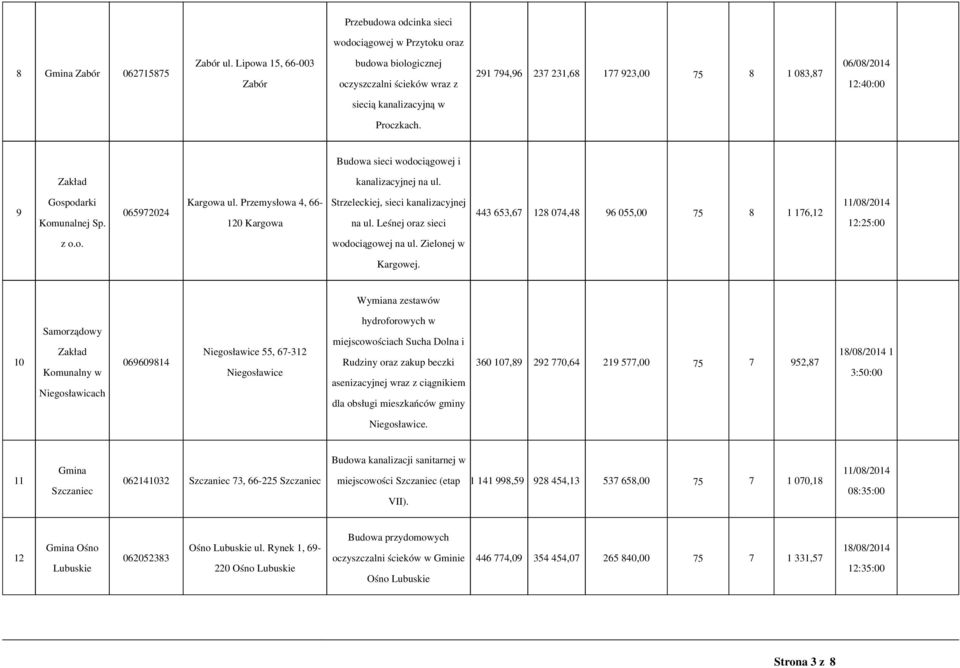 Budowa sieci wodociągowej i kanalizacyjnej na ul. 9 Gospodarki Komunalnej Sp. 065972024 Kargowa ul. Przemysłowa 4, 66-120 Kargowa Strzeleckiej, sieci kanalizacyjnej na ul.