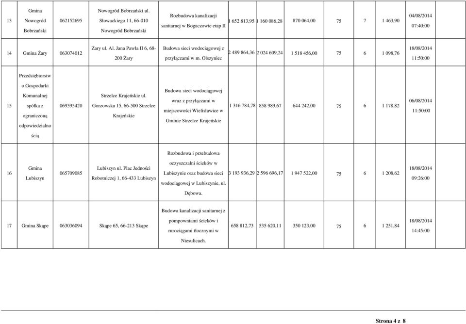 Jana Pawła II 6, 6-200 Żary Budowa sieci wodociągowej z przyłączami w m.