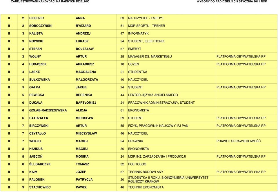 MARKETINGU PLATFORMA OBYWATELSKA RP II 4 HUDASZEK ARKADIUSZ 18 UCZEŃ PLATFORMA OBYWATELSKA RP II 4 LASKE MAGDALENA 21 STUDENTKA II 4 SUŁKOWSKA MAŁGORZATA 40 NAUCZYCIEL II 5 GAŁKA JAKUB 24 STUDENT