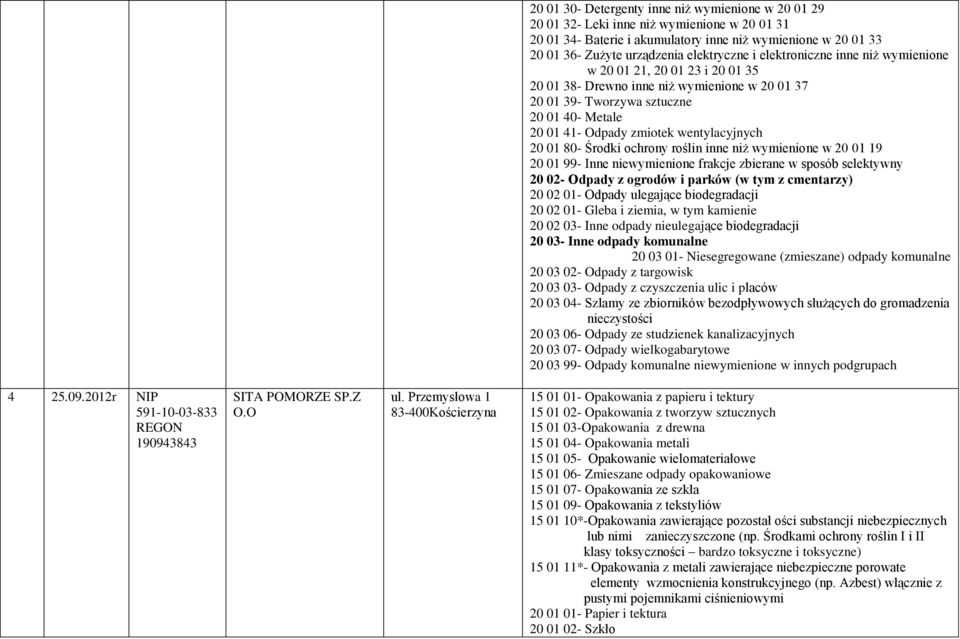 wentylacyjnych 20 01 80- Środki ochrony roślin inne niż wymienione w 20 01 19 20 01 99- Inne niewymienione frakcje zbierane w sposób selektywny 20 02- Odpady z ogrodów i parków (w tym z cmentarzy) 20