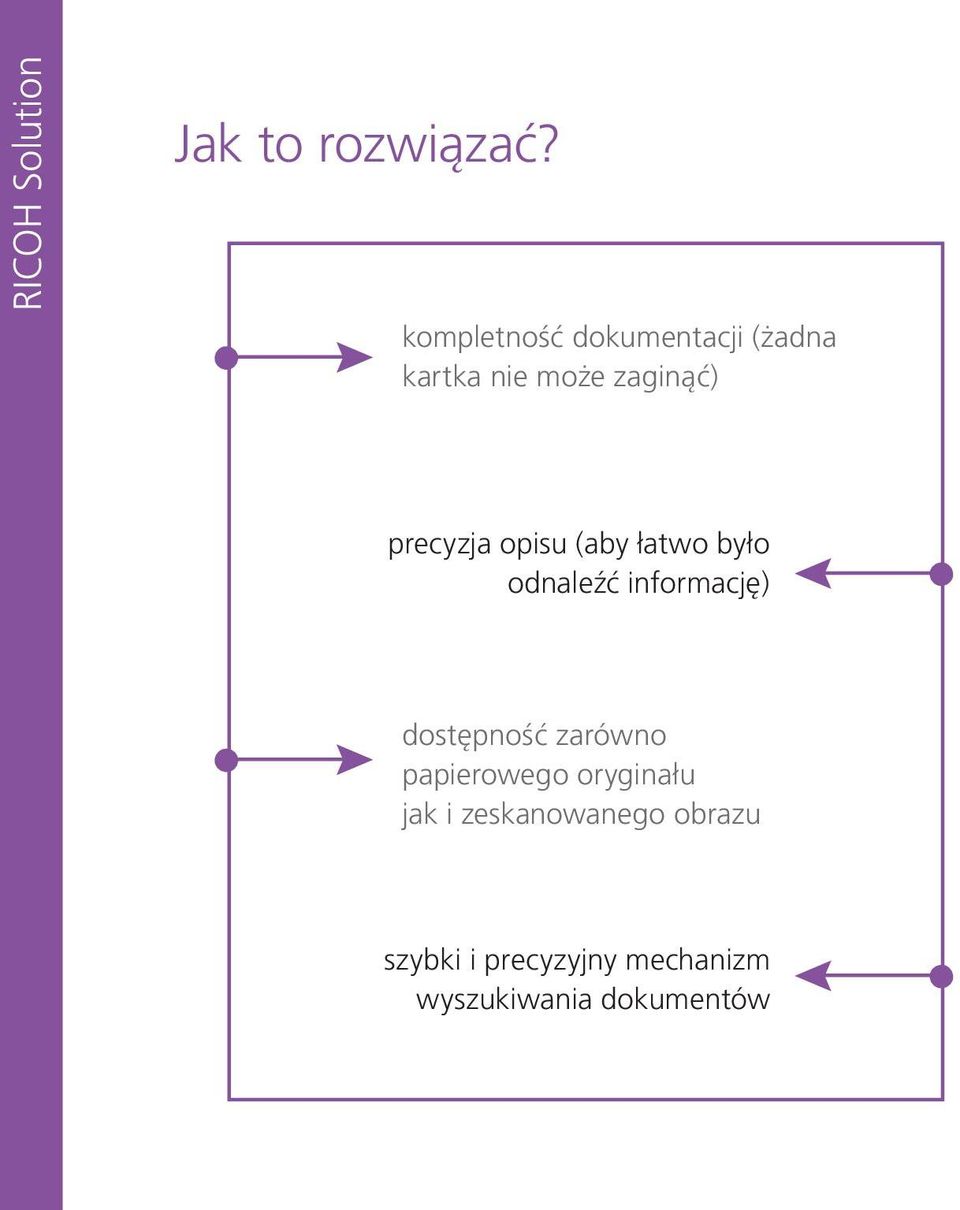 opisu (aby łatwo było odnaleźć informację) dostępność zarówno