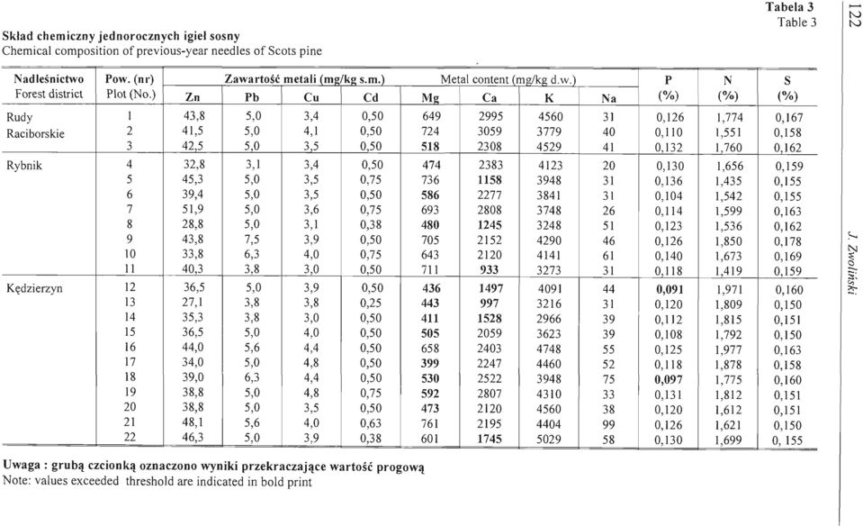 ) Zn Pb Cu Cd Mg Ca K Na Rudy 1 43,8 5,0 3,4 0,50 649 Raciborskie 2 41,5 5,0 4,1 0,50 724 3 42,5 35 0,50 518 5 Rybnik 4 32,8 3, l 3,4 0,50 474 5 45,3 5,0 3,5 0,75 736 6 39,4 5,0 3,5 0,50 586 7 51,9
