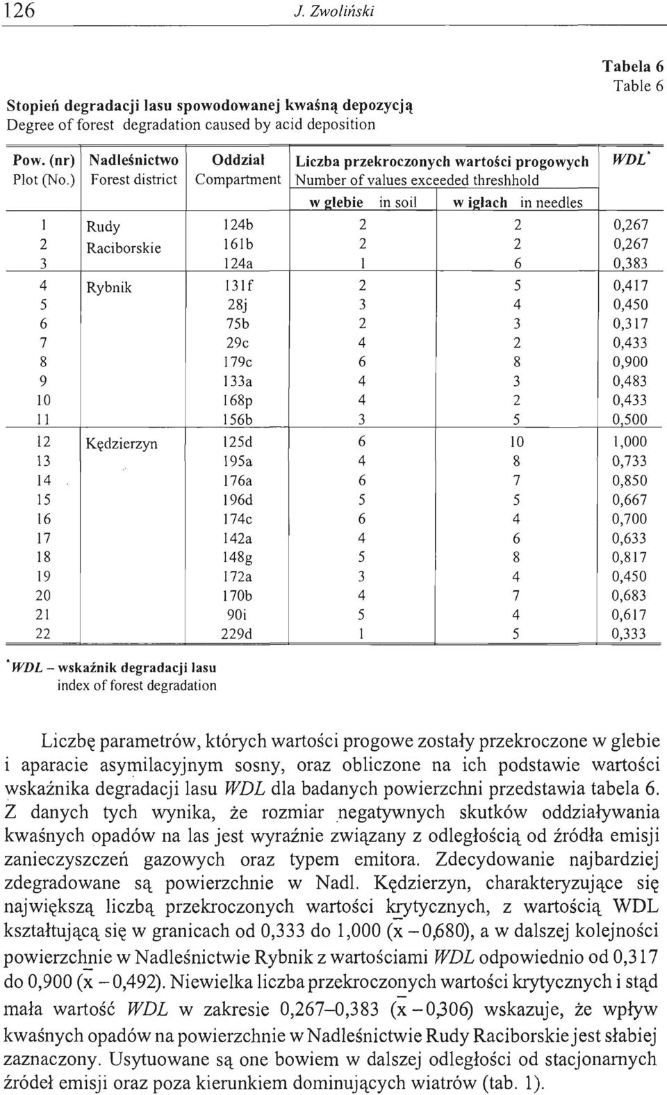19 l72a 20 170b 21 90i 22 229d WDL - wskaźnik degradacji lasu index of forest degradation Liczba przekroczonych wartości progowych Number of values exceeded threshhold w glebie in soil w igłach in