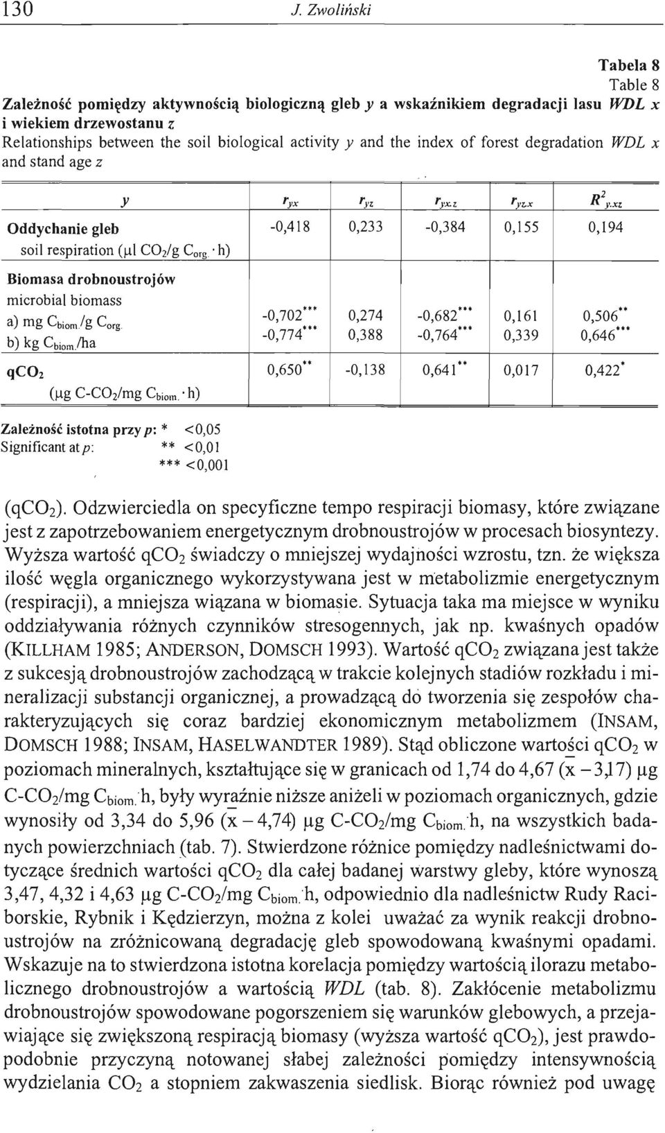 lg C-C0 2 /mg Cbiom. h) Zależność istotna przy p: * <0,05 Significant atp: ** <0,01 *** <0,001 Ty.>: T yz -0,418 0,233 -o, 702'" 0,274 -O, 774'" 0,388 0650", -0,138 Tyx.z Tyz.x 2 R y.