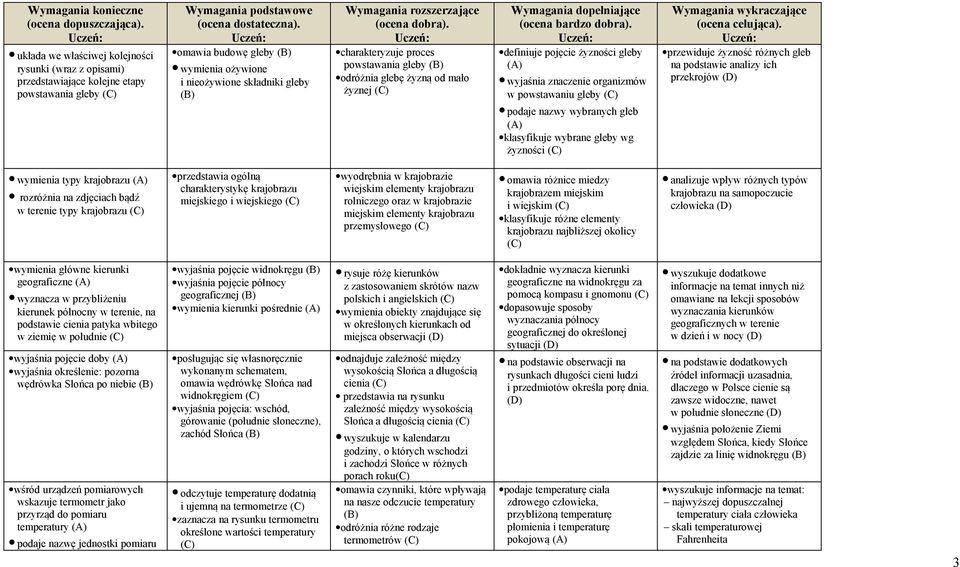 żyzności przewiduje żyzność różnych gleb na podstawie analizy ich przekrojów wymienia typy krajobrazu rozróżnia na zdjęciach bądź w terenie typy krajobrazu przedstawia ogólną charakterystykę