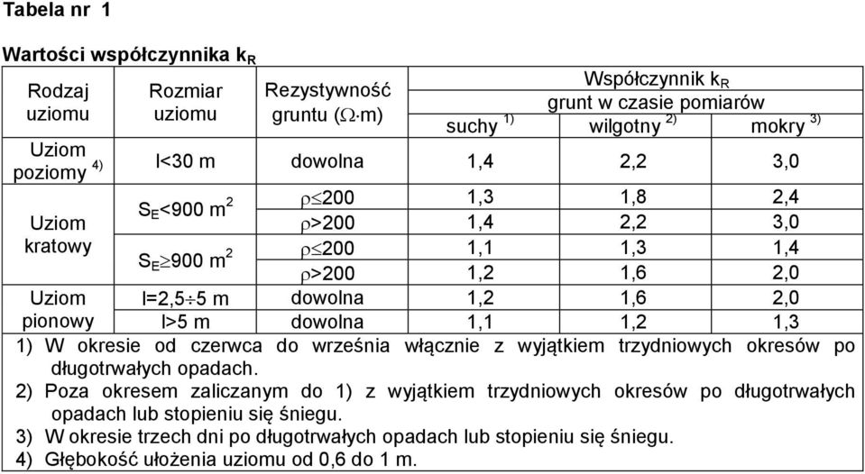 od czerwca do września włącznie z wyjątkiem trzydniowych okresów o długotrwałych oadach.