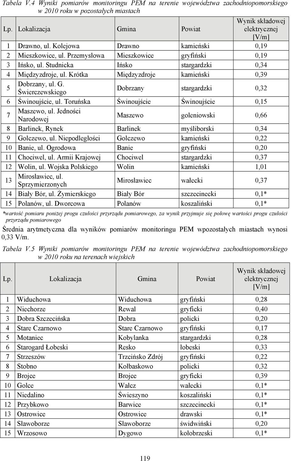 Świerczewskiego Dobrzany stargardzki 0,32 6 Świnoujście, ul. Toruńska Świnoujście Świnoujście 0,15 7 Maszewo, ul.