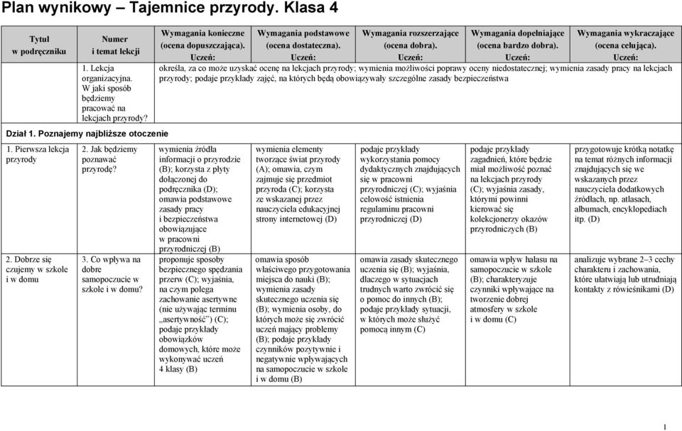 określa, za co może uzyskać ocenę na lekcjach przyrody; wymienia możliwości poprawy oceny niedostatecznej; wymienia zasady pracy na lekcjach przyrody; zajęć, na których będą obowiązywały szczególne