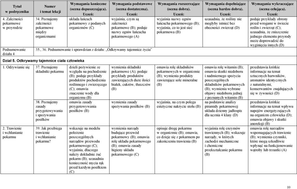 Podsumowanie i sprawdzian z działu: Odkrywamy tajemnice życia wyjaśnia nazwy ogniw łańcucha pokarmowego ; wyjaśnia, co to jest sieć pokarmowa uzasadnia, że rośliny nie mogłyby istnieć bez obecności