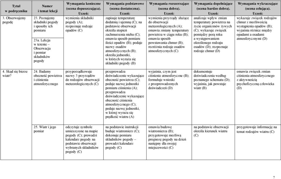 zachmurzenia nieba ; omawia sposób pomiaru ilości opadów ; podaje nazwy osadów atmosferycznych ; określa jednostki, w których wyraża się składniki pogody wymienia przyrządy służące do obserwacji