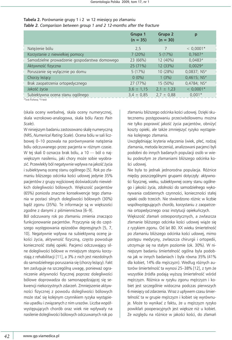prowadzenie gospodarstwa domowego 23 (66%) 12 (40%) 0,0483 # Aktywność fizyczna 25 (71%) 12 (33%) 0,0029 # Poruszanie się wyłącznie po domu 5 (17%) 10 (28%) 0,0837; NS # Chorzy leżący 0 (0%) 1 (3%)