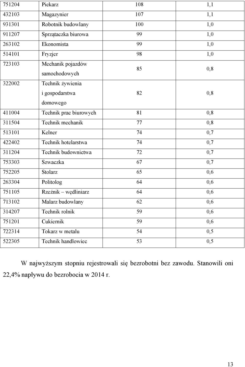 0,7 311204 Technik budownictwa 72 0,7 753303 Szwaczka 67 0,7 752205 Stolarz 65 0,6 263304 Politolog 64 0,6 751105 Rzeźnik wędliniarz 64 0,6 713102 Malarz budowlany 62 0,6 314207 Technik rolnik 59