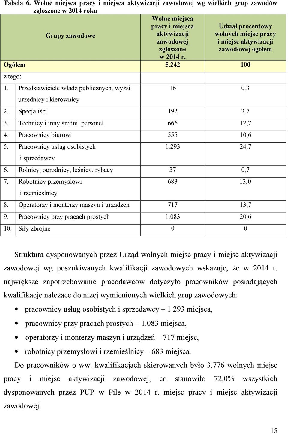 zawodowej i miejsc aktywizacji zgłoszone zawodowej ogółem w 2014 r. Ogółem 5.242 100 z tego: 1. Przedstawiciele władz publicznych, wyżsi urzędnicy i kierownicy 16 0,3 2. Specjaliści 192 3,7 3.