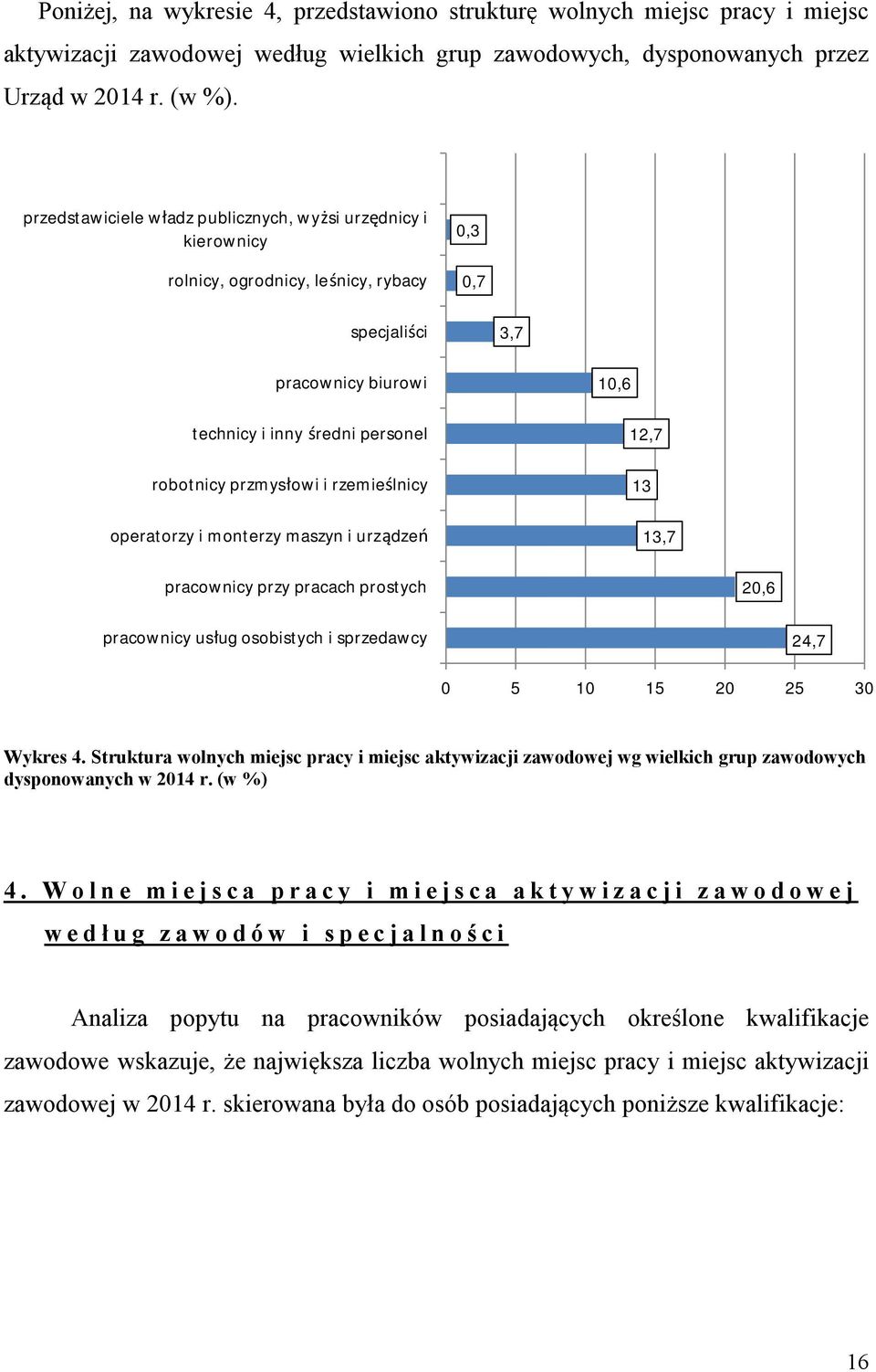 rzemieślnicy operatorzy i monterzy maszyn i urządzeń 10,6 12,7 13 13,7 pracownicy przy pracach prostych 20,6 pracownicy usług osobistych i sprzedawcy 24,7 0 5 10 15 20 25 30 Wykres 4.