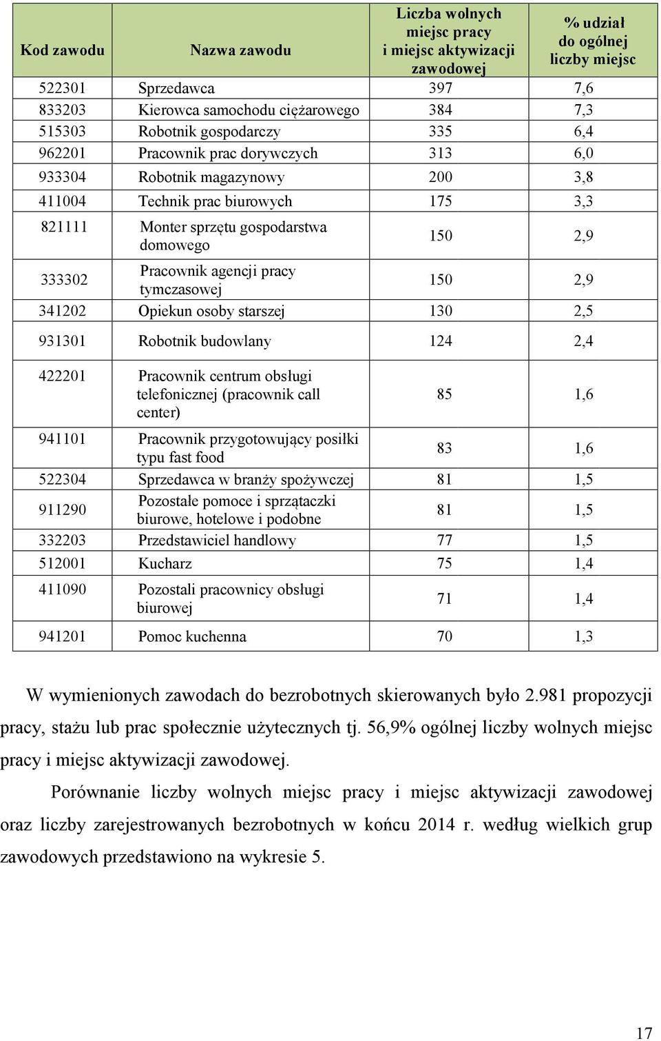 333302 Pracownik agencji pracy tymczasowej 150 2,9 341202 Opiekun osoby starszej 130 2,5 931301 Robotnik budowlany 124 2,4 422201 Pracownik centrum obsługi telefonicznej (pracownik call center) 85