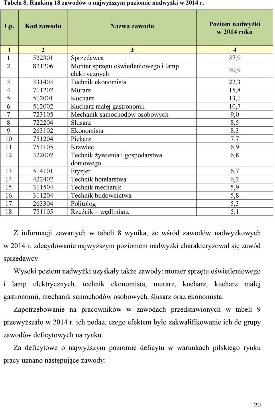 723105 Mechanik samochodów osobowych 9,0 8. 722204 Ślusarz 8,5 9. 263102 Ekonomista 8,3 10. 751204 Piekarz 7,7 11. 753105 Krawiec 6,9 12. 322002 Technik żywienia i gospodarstwa 6,8 domowego 13.