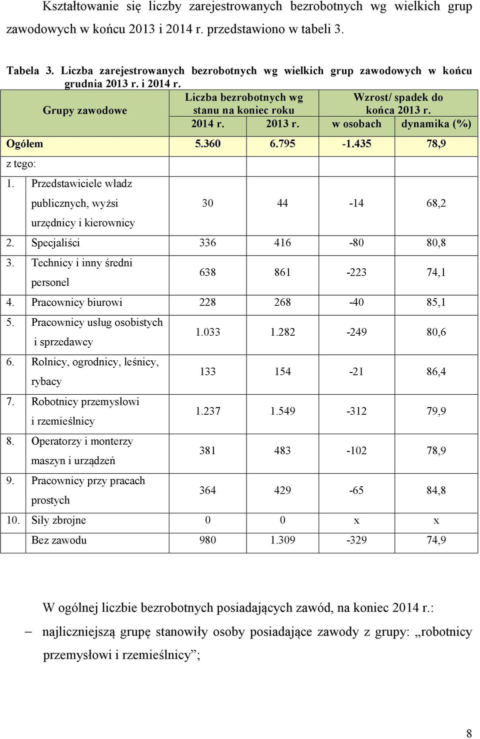 360 6.795-1.435 78,9 z tego: 1. Przedstawiciele władz publicznych, wyżsi urzędnicy i kierownicy 30 44-14 68,2 2. Specjaliści 336 416-80 80,8 3. Technicy i inny średni personel 638 861-223 74,1 4.