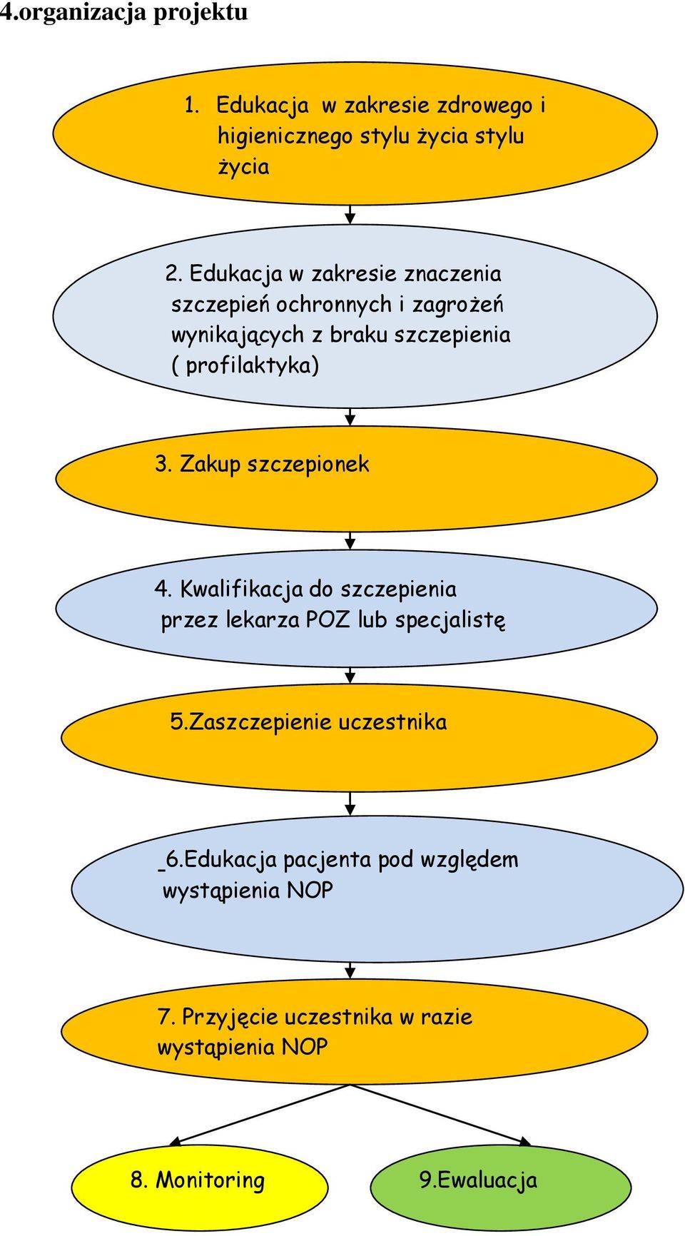 Zakup szczepionek 4. Kwalifikacja do szczepienia przez lekarza POZ lub specjalistę 7. Zas 5.