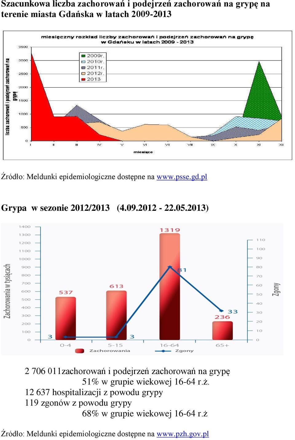 2013) 2 706 011zachorowań i podejrzeń zachorowań na grypę 51% w grupie wiekowej 16-64 r.ż.