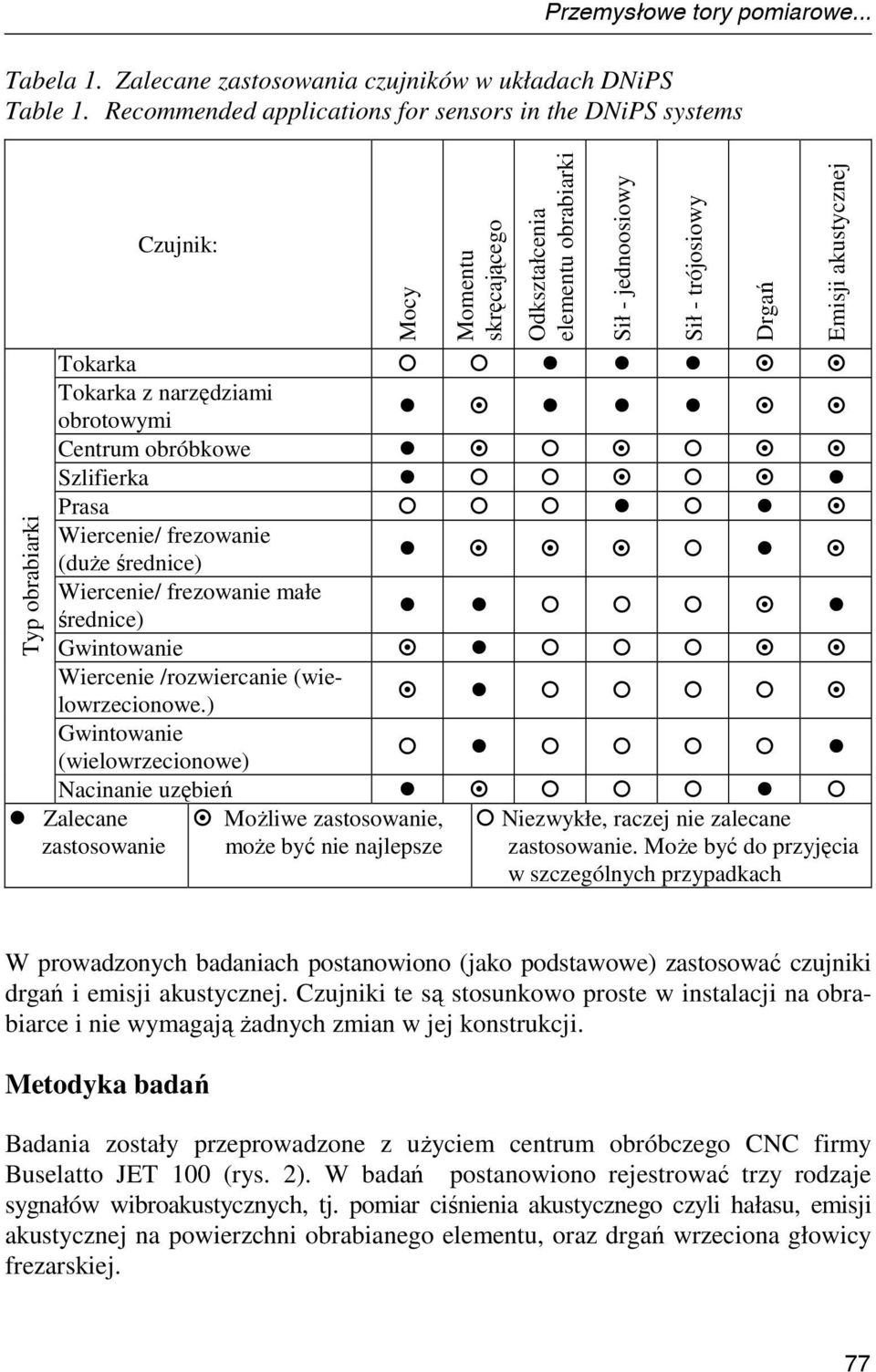 obróbkowe Szlifierka Prasa Wiercenie/ frezowanie (duŝe średnice) Wiercenie/ frezowanie małe średnice) Gwintowanie Wiercenie /rozwiercanie (wielowrzecionowe.