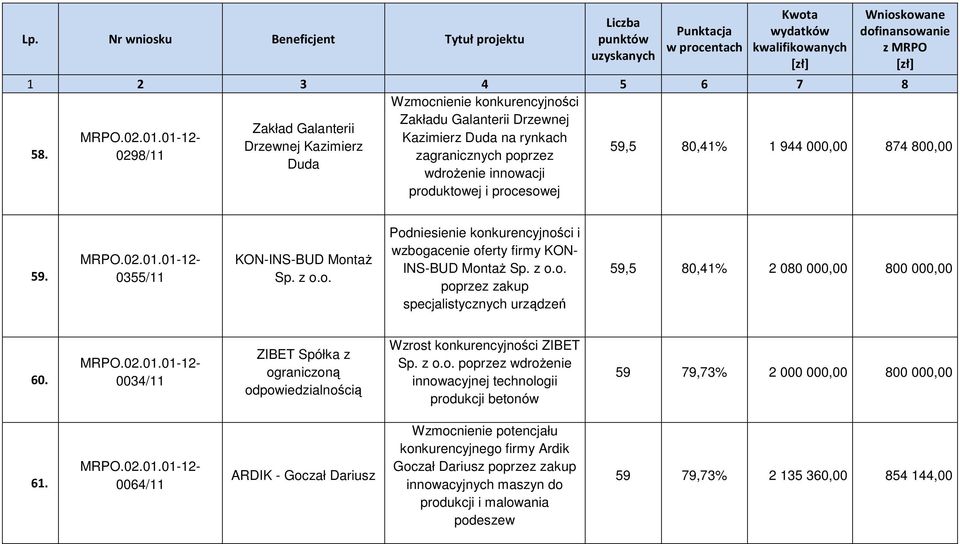 z o.o. poprzez zakup specjalistycznych urządzeń 59,5 80,41% 2 080 000,00 800 000,00 60. 0034/11 ZIBET Spółka z ograniczoną odpowiedzialnością Wzrost konkurencyjności ZIBET Sp. z o.o. poprzez wdroŝenie innowacyjnej technologii produkcji betonów 59 79,73% 2 000 000,00 800 000,00 61.