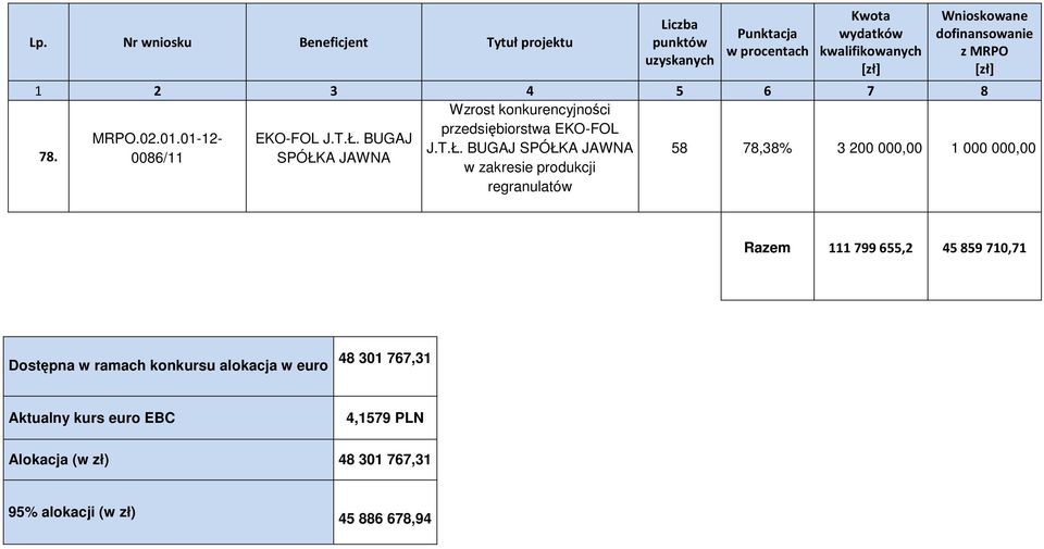 Razem 111 799 655,2 45 859 710,71 Dostępna w ramach konkursu alokacja w euro 48 301 767,31