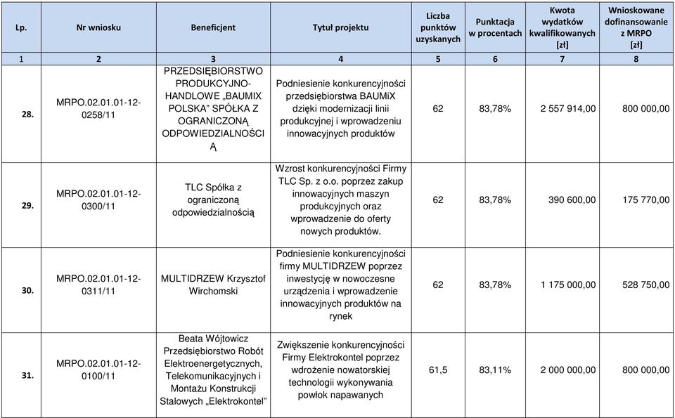 0300/11 TLC Spółka z ograniczoną odpowiedzialnością Wzrost konkurencyjności Firmy TLC Sp. z o.o. poprzez zakup innowacyjnych maszyn produkcyjnych oraz wprowadzenie do oferty nowych produktów.