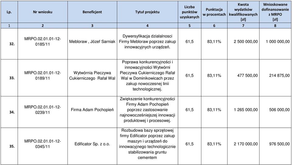 61,5 83,11% 477 500,00 214 875,00 34. 0239/11 Firma Adam Pochopień Zwiększenie konkurencyjności Firmy Adam Pochopień poprzez zastosowanie najnowocześniejszej innowacji produktowej i procesowej.