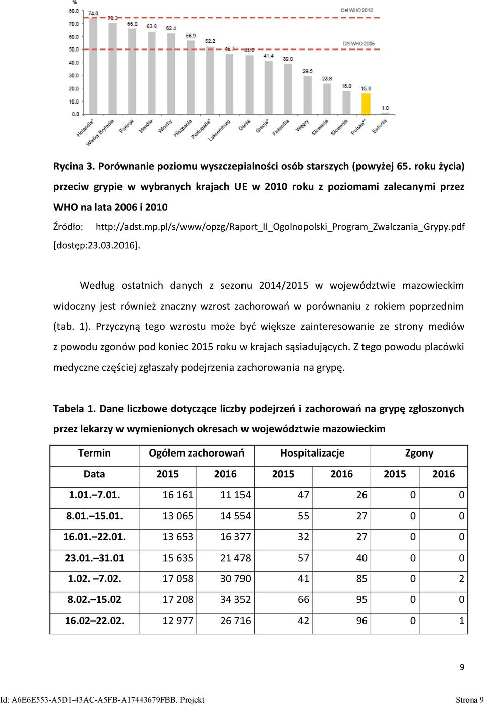 pdf [dostęp:23.03.2016]. Według ostatnich danych z sezonu 2014/2015 w województwie mazowieckim widoczny jest również znaczny wzrost zachorowań w porównaniu z rokiem poprzednim (tab. 1).