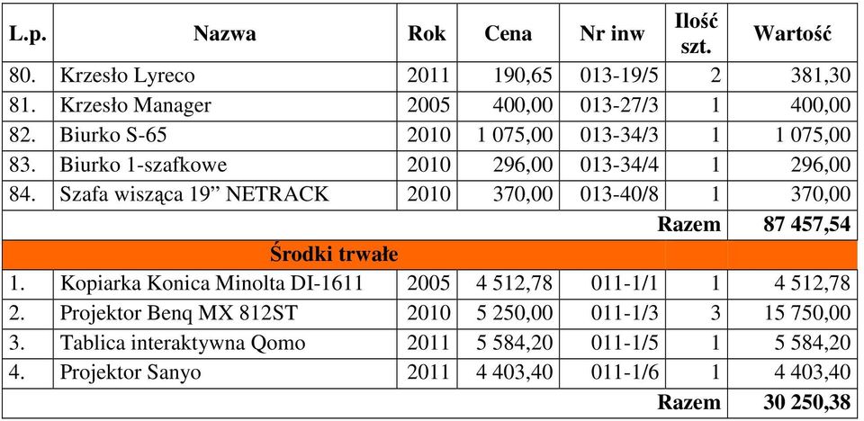 Szafa wisząca 19 NETRACK 2010 370,00 013-40/8 1 370,00 Razem 87 457,54 Środki trwałe 1.