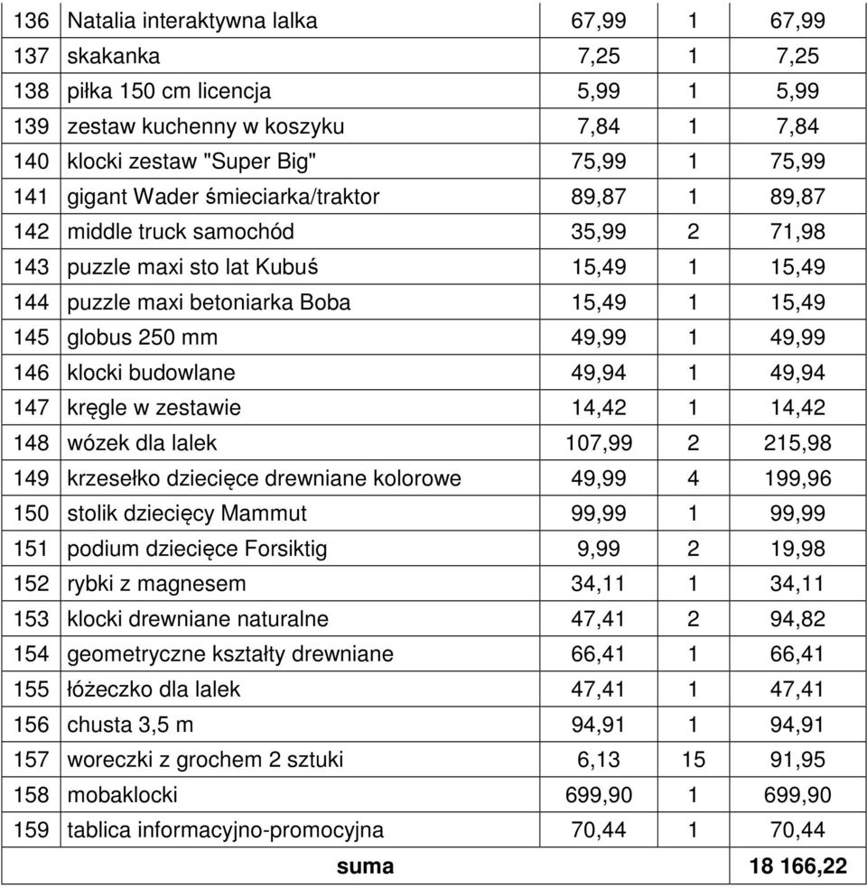 1 49,99 146 klocki budowlane 49,94 1 49,94 147 kręgle w zestawie 14,42 1 14,42 148 wózek dla lalek 107,99 2 215,98 149 krzesełko dziecięce drewniane kolorowe 49,99 4 199,96 150 stolik dziecięcy